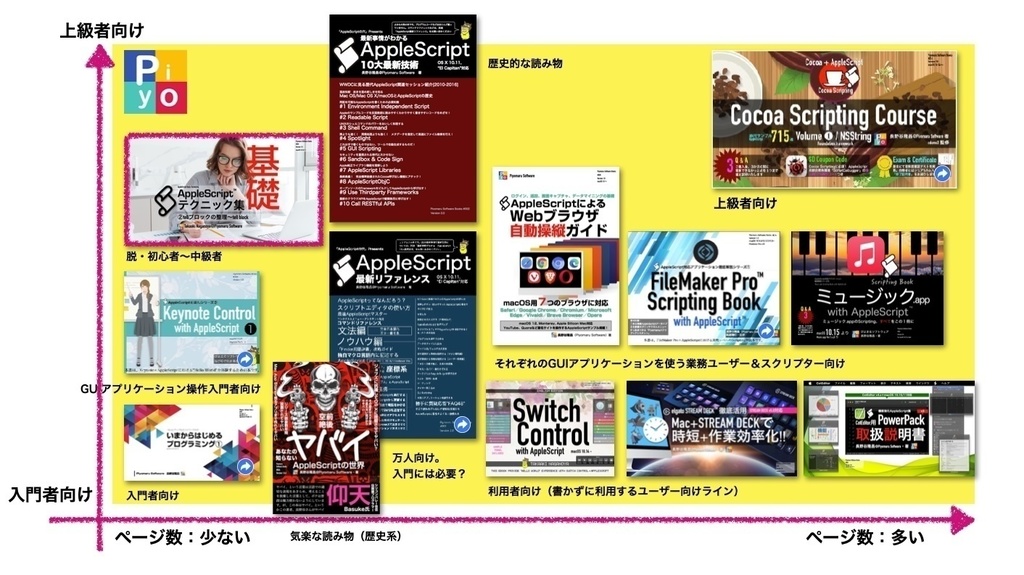 AppleScript基礎テクニック集⑰リスト(配列)〜Array