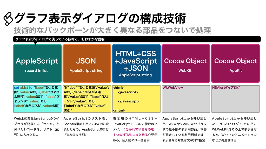 AppleScript基礎テクニック集⑱グラフ表示ダイアログ〜Displaying Charts on dialog