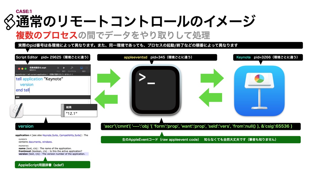 AppleScript基礎テクニック集(19)リモートコントロール〜〜Local and remote RPC
