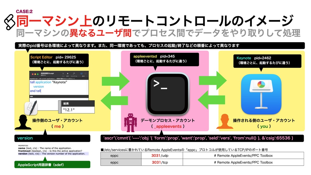 AppleScript基礎テクニック集(19)リモートコントロール〜〜Local and remote RPC