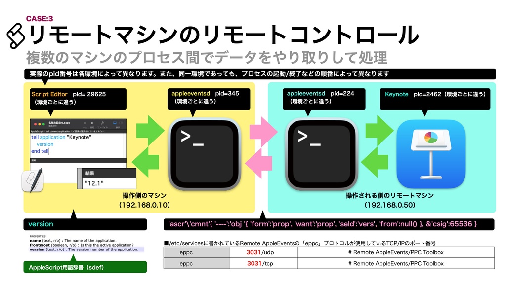 AppleScript基礎テクニック集(19)リモートコントロール〜〜Local and remote RPC