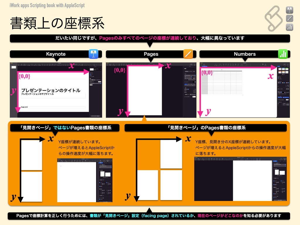 iWork (Keynote+Pages+Numbers) Scripting book with AppleScript