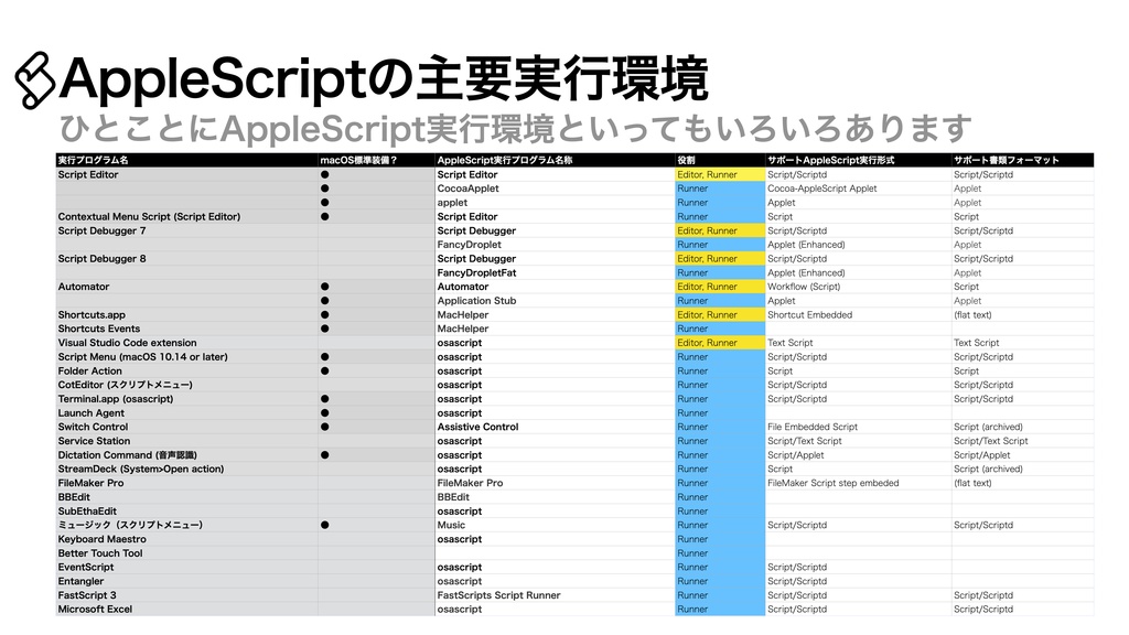 AppleScript基礎テクニック集(26)処理停止