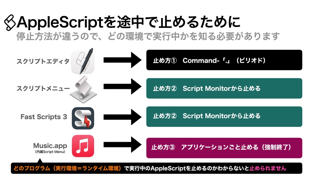 AppleScript基礎テクニック集(26)処理停止