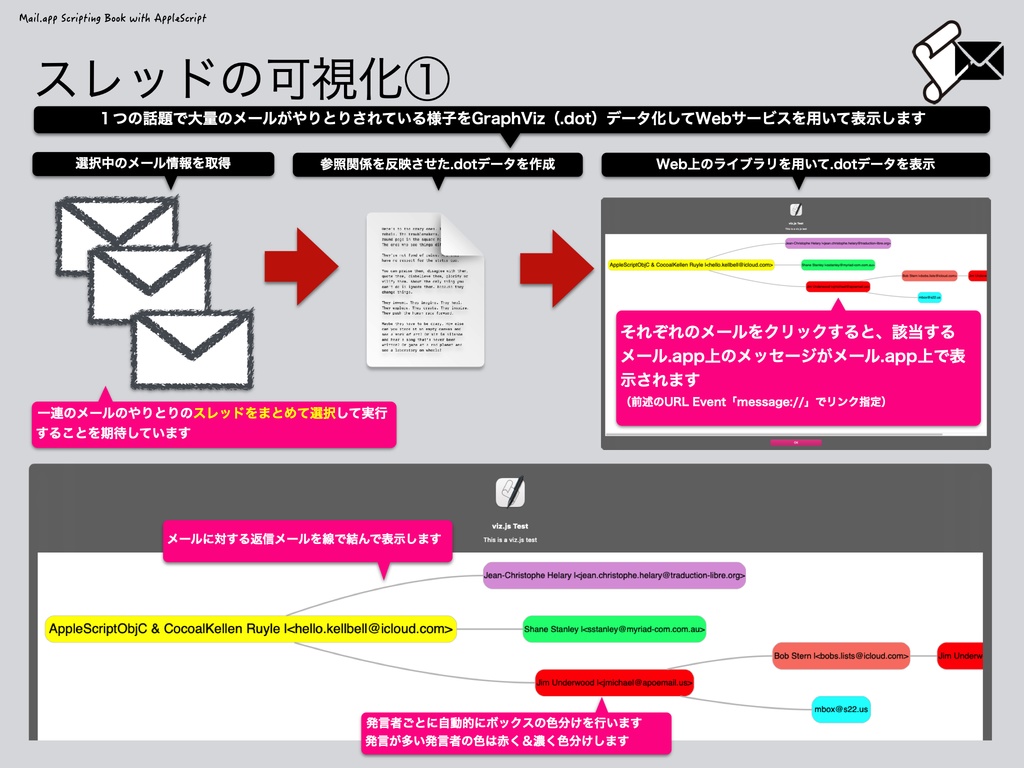 Mail.app Scripting Book with AppleScript