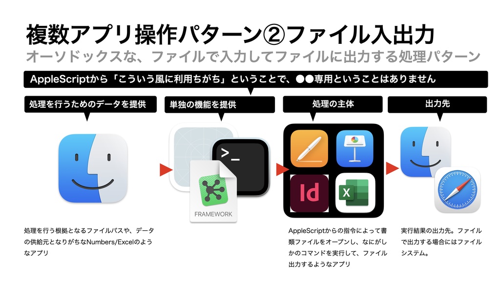 AppleScript基礎テクニック集(32)複数のアプリをコントロール