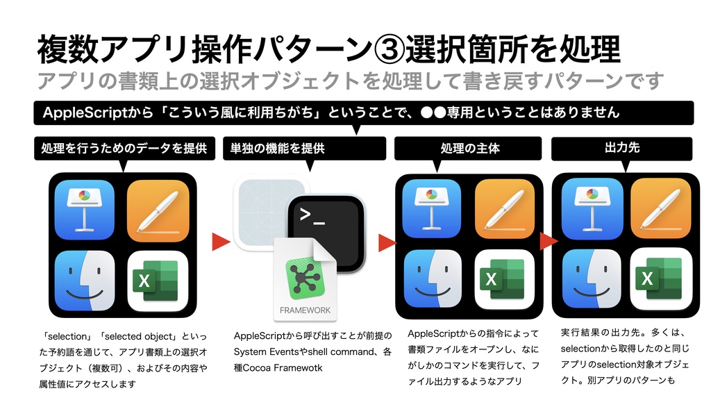 AppleScript基礎テクニック集(32)複数のアプリをコントロール