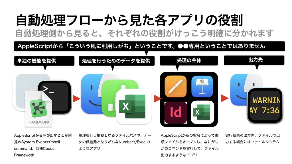 AppleScript基礎テクニック集(32)複数のアプリをコントロール