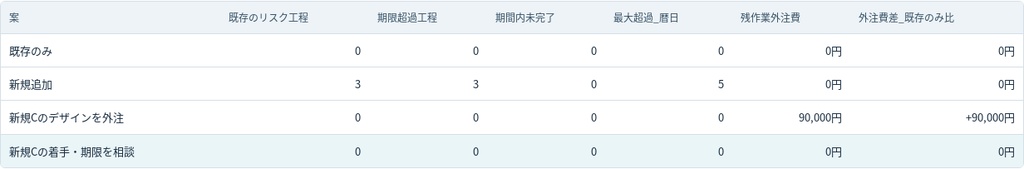 複数案件の納期・稼働シミュレーター|比較案・判断履歴つき有料版・PC用オフラインHTML