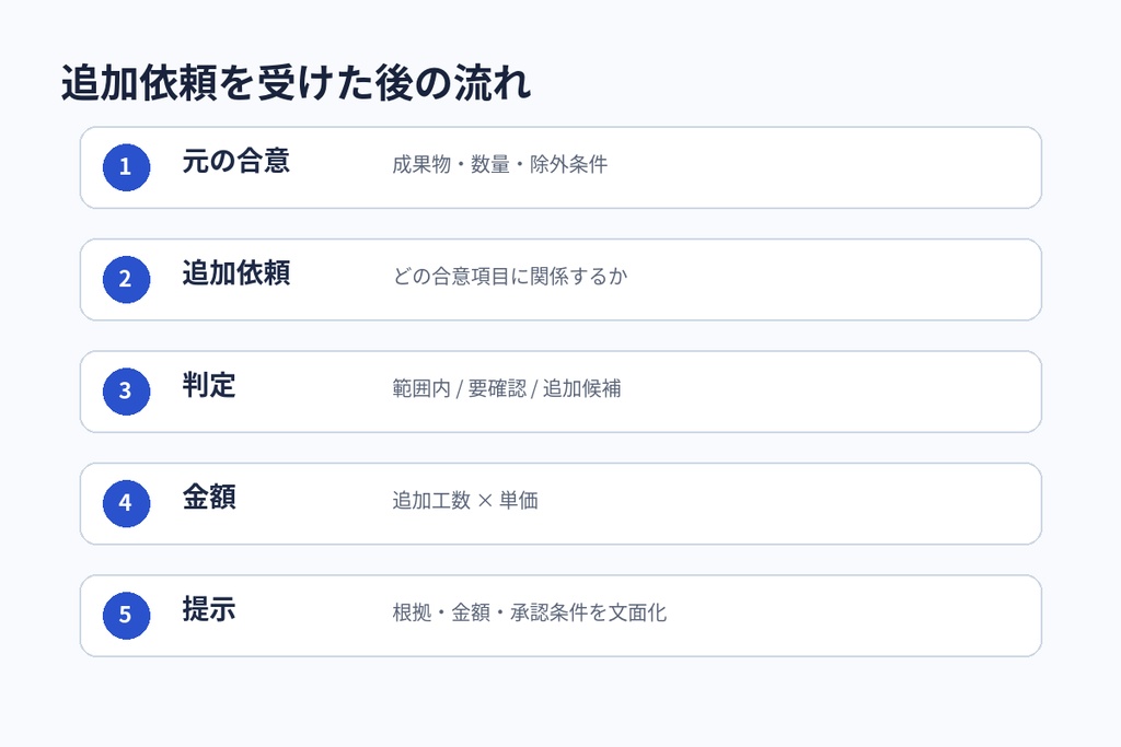 スコープ変更・追加請求判定キット