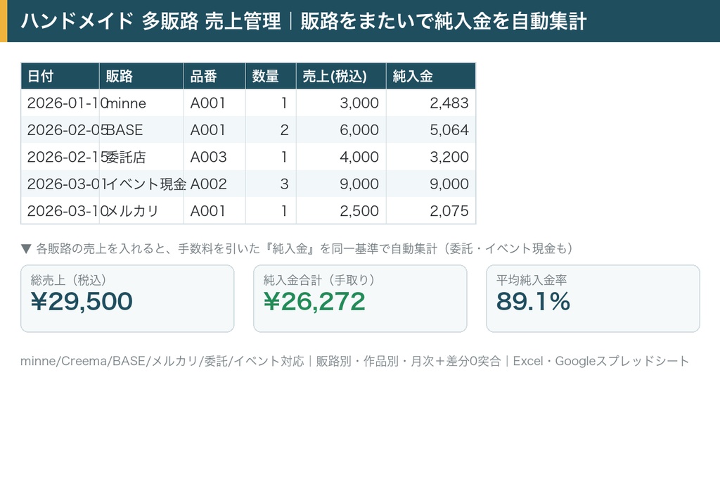 【minne/Creema/BASE対応】ハンドメイド作家の複数販路 売上・手数料・在庫 一元管理スプレッドシート