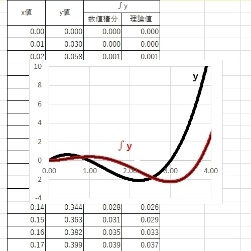 EXCEL 微分積分