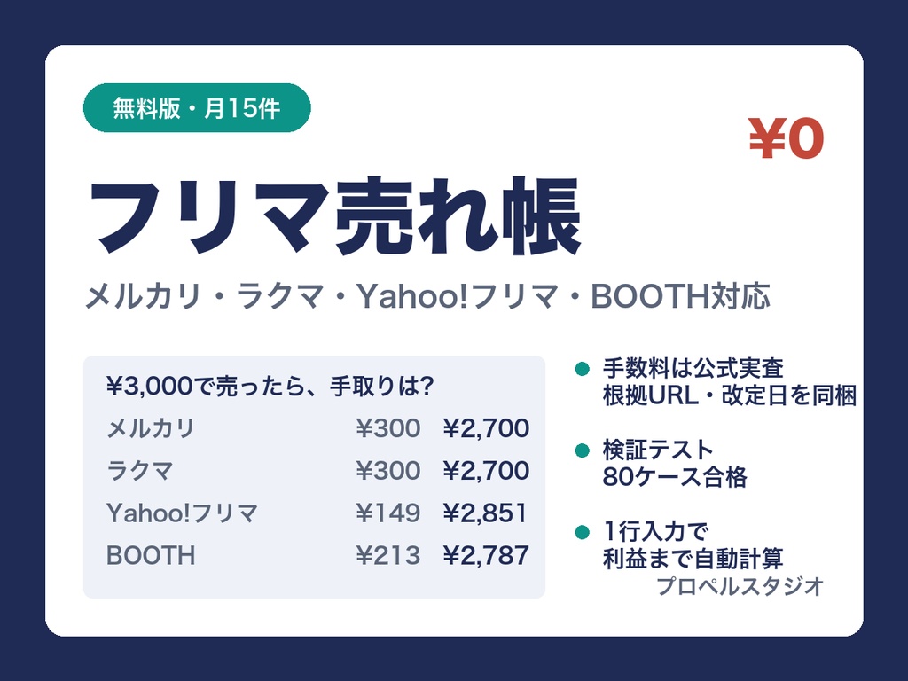 【無料・手数料を実測検証】フリマ売れ帳｜4サイトの手数料・利益を自動計算｜メルカリ・ラクマ・Yahoo!フリマ・BOOTH対応(月15件まで)
