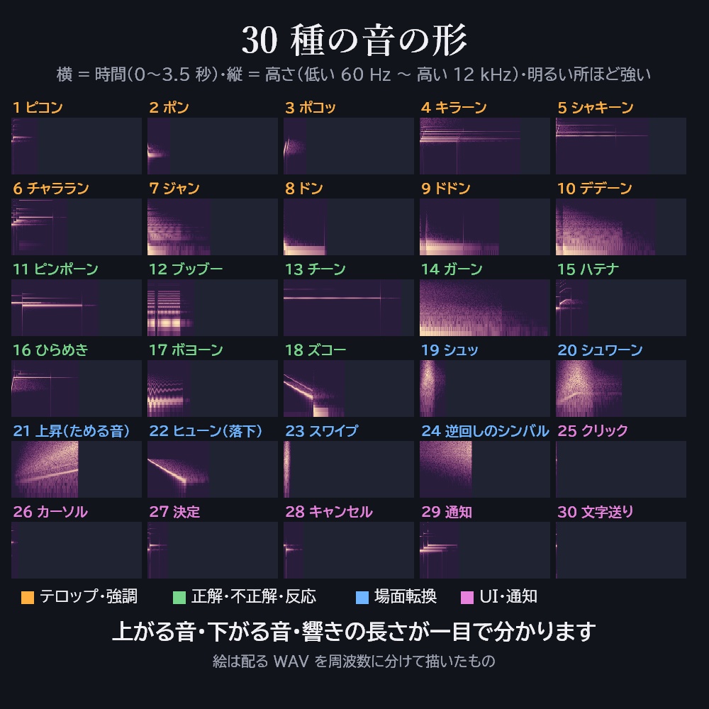 【無料の見本あり】配信・動画の効果音 30 種【テロップ・場面転換・正解/不正解・UI/WAV・商用可・クレジット不要】