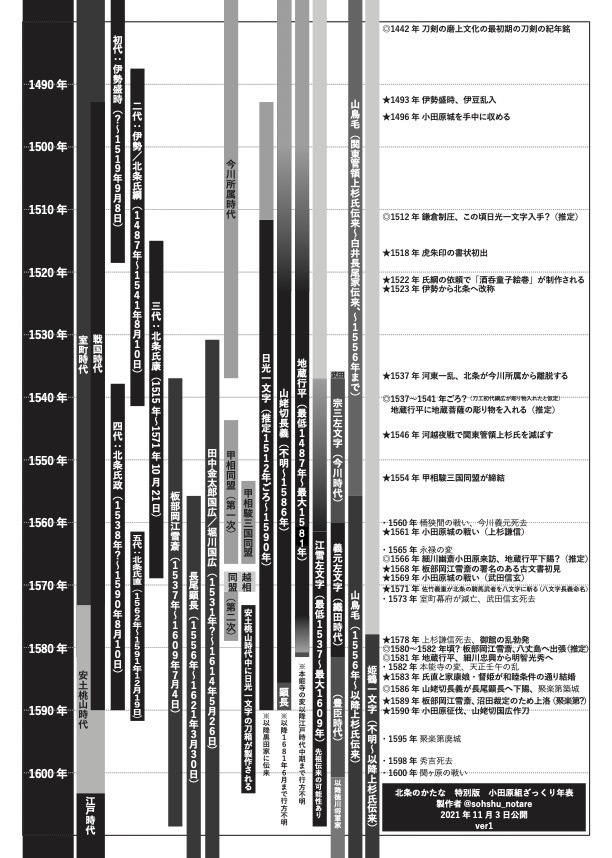 【無配】小田原組年表・資料集