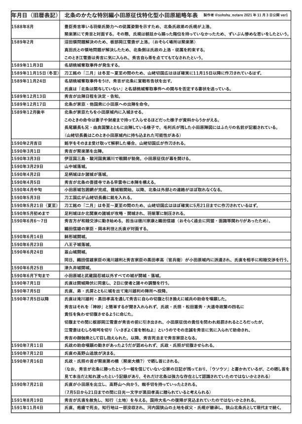 【無配】小田原組年表・資料集