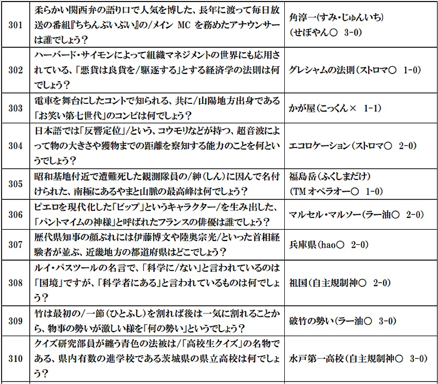 RED DIAMOND CUP予選問題・決勝記録集統合版(PDFにExcelQRコード内蔵)