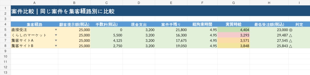 エアコンクリーニング採算計算Excel|手数料・実質時給・最低受注価格を自動計算