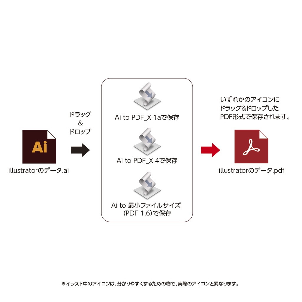 Ai to PDF Exporter ドラッグアンドドロップでPDFをラクラク保存。 PDF/X-1a・PDF/X-4・最小ファイルサイズ(PDF 1.6)の3種類です。