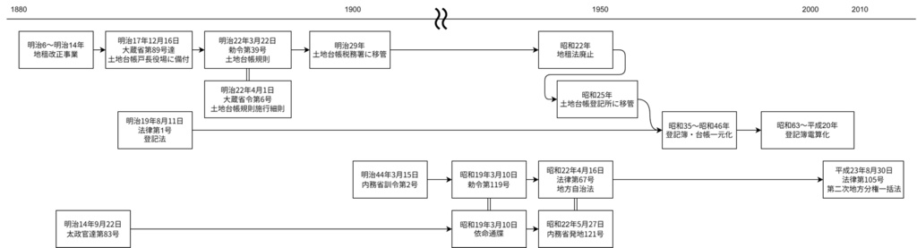 廃字化された・されていた旧地名用字たち 地名用字はどのように失われ、よみがえるのか