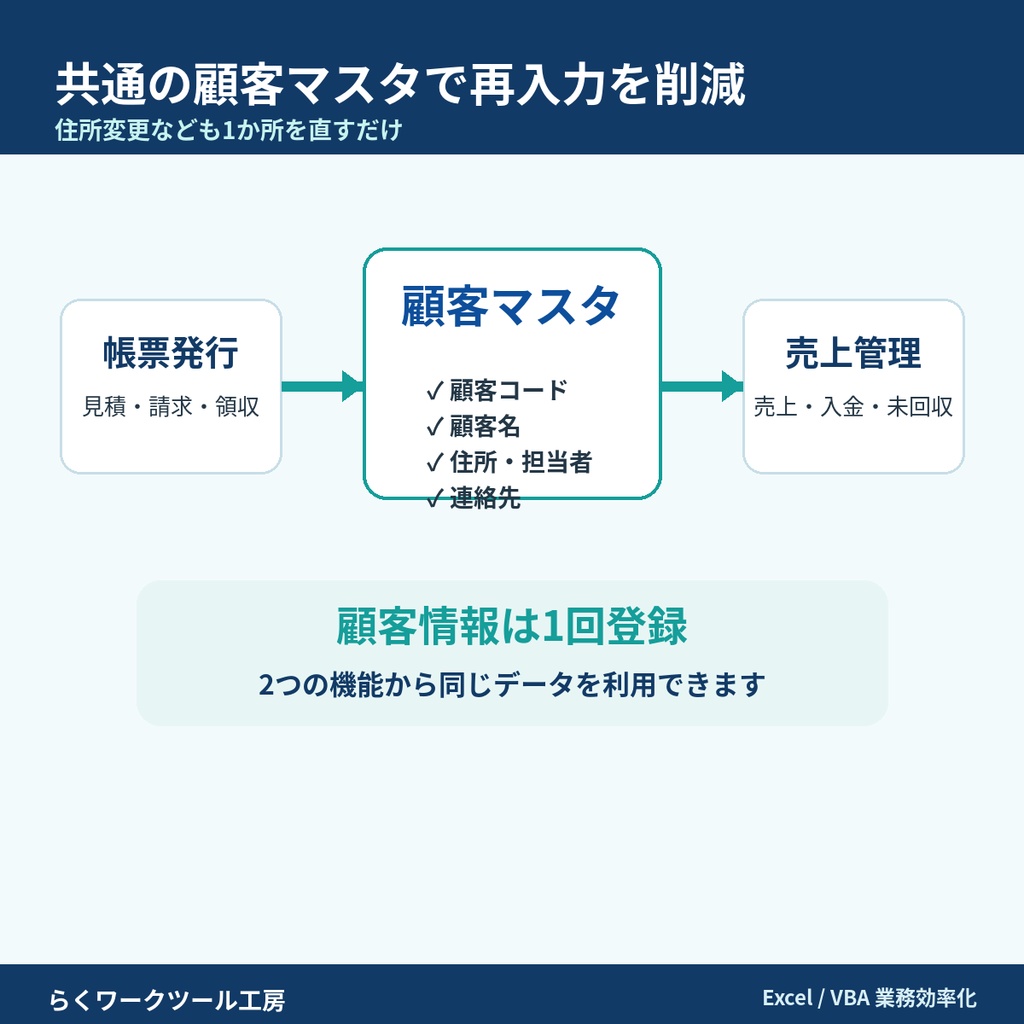 【マクロ付き統合版】顧客マスタ共通・帳票発行・売上管理 Excelテンプレート|請求書から売上台帳へ連携