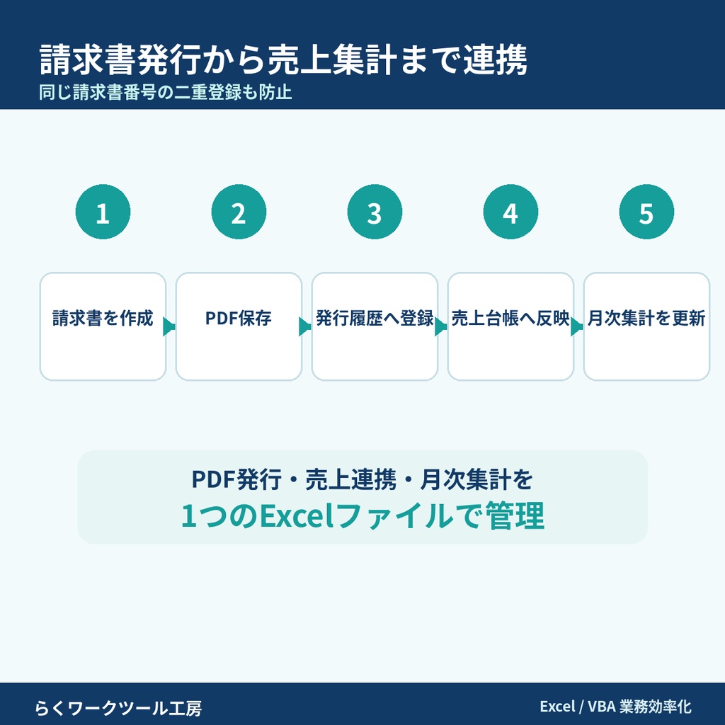 【マクロ付き統合版】顧客マスタ共通・帳票発行・売上管理 Excelテンプレート|請求書から売上台帳へ連携