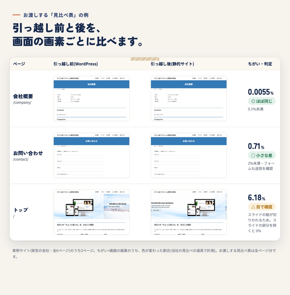 自分でできる脱WordPress 引っ越しキット プロ版【Web制作会社・フリーランス向け・商用利用OK】