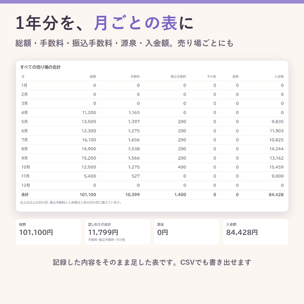 入金と売上が合わない、を差額まで片づける|売り場ごとの売上を総額・手数料・源泉に分けて口座の入金と突き合わせ、会計ソフト用CSVに(同人・絵師・VTuber)