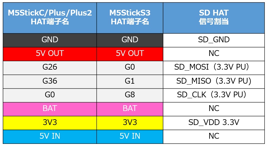 M5StickC用「TF(SD) HAT」