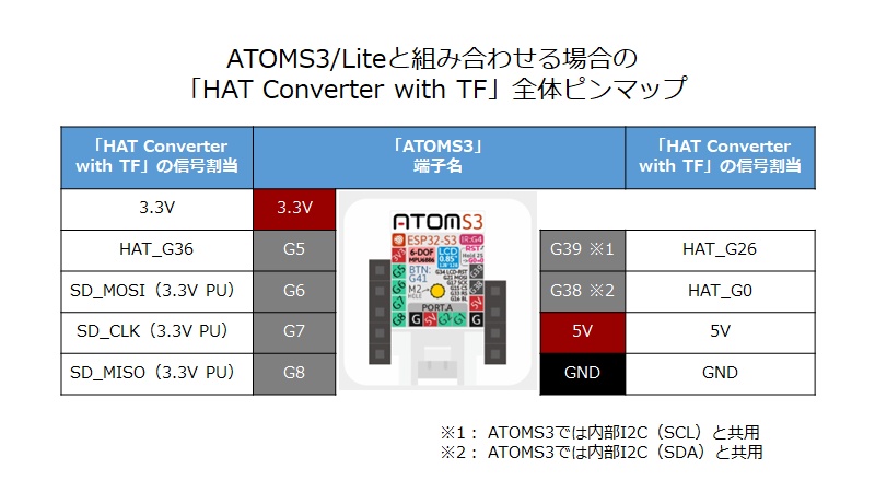 M5Atom、ATOMS3用「HAT Converter with TF」