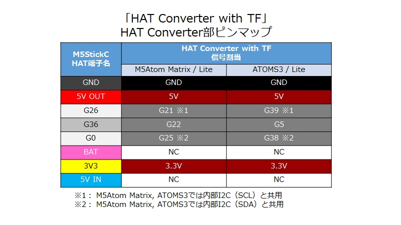 M5Atom、ATOMS3用「HAT Converter with TF」