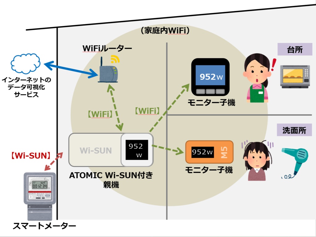M5AtomS3/R用「ATOMIC Wi-SUN」キット(※Wi-SUNモジュール別売り)