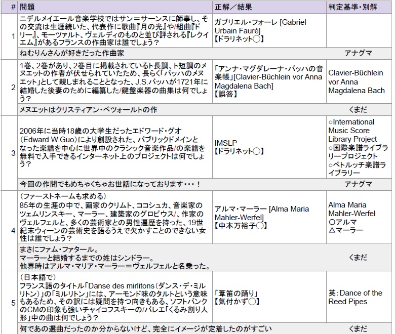 第1回 クラシックオープン 記録集