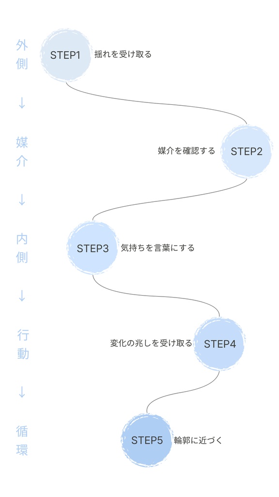 自分の輪郭を知るための基礎ガイド