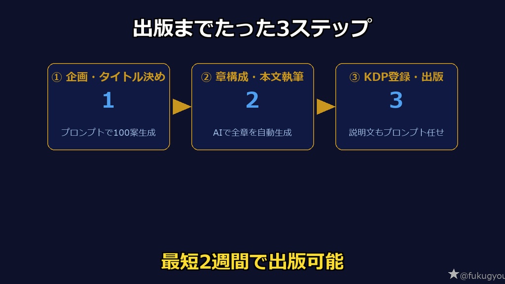 Kindle電子書籍を最速で出版|AI完全活用プロンプト&ガイドセット【企画~出版まで全工程対応】