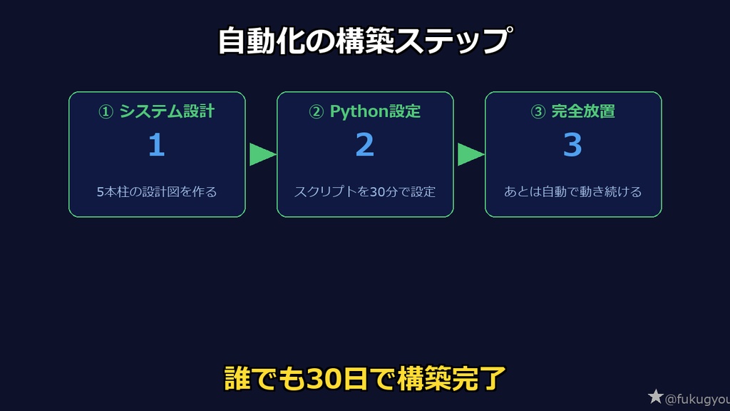 【実稼働中システム公開】AI副業5本柱を完全自動化するロードマップ&プロンプト大全【ブログ/note/YouTube/アフィリ/デジタル販売】