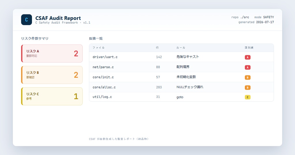 C言語の安全性監査を自動化するツール「CSAF」