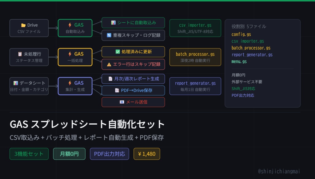 GAS スプレッドシート自動化セット｜CSV取込み+バッチ処理+レポート自動生成+PDF保存