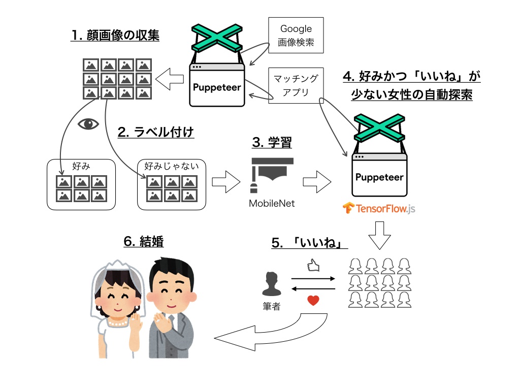 機械の愛した顔面
