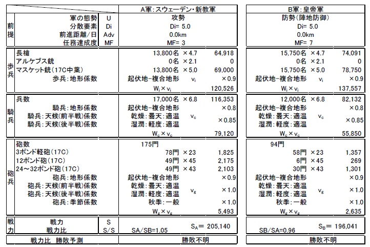 【Free DL】近世欧州軍事史備忘録巻6　定量分析用　計算エクセル