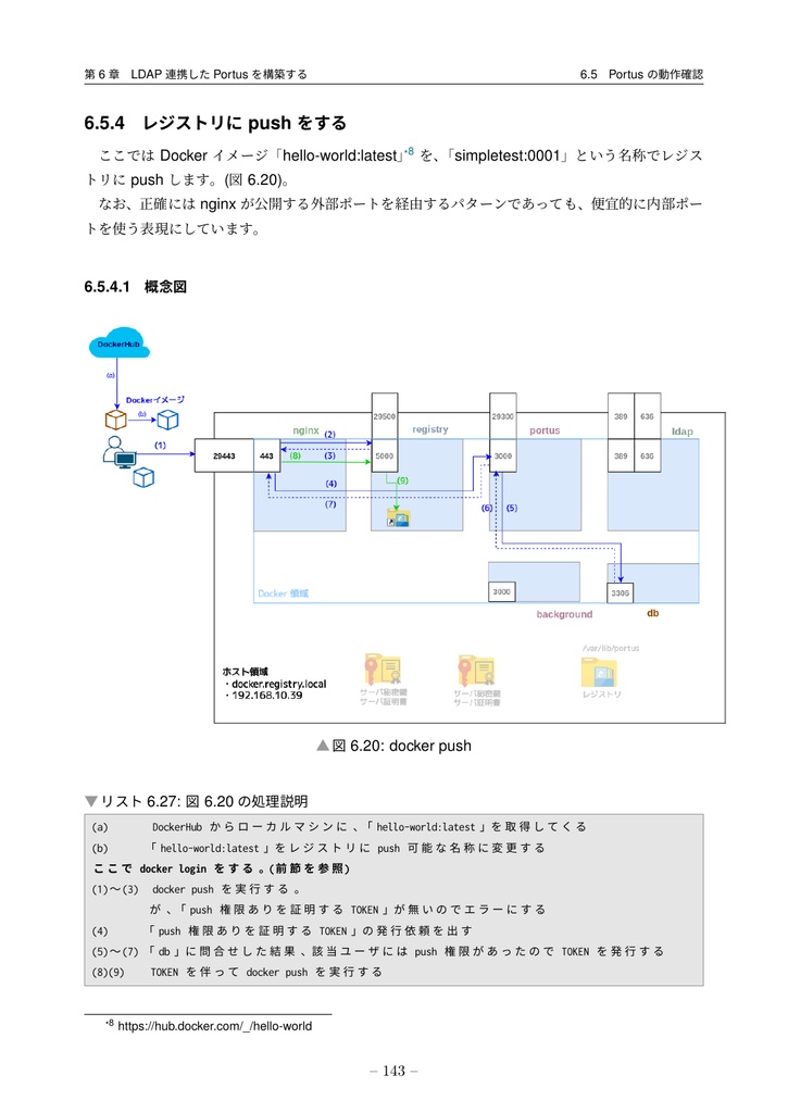 PortusでつくるDockerレジストリ (portus 2.5対応)