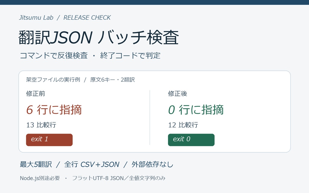 翻訳JSONバッチ検査｜最大5翻訳・CSV/JSON報告・終了コード判定