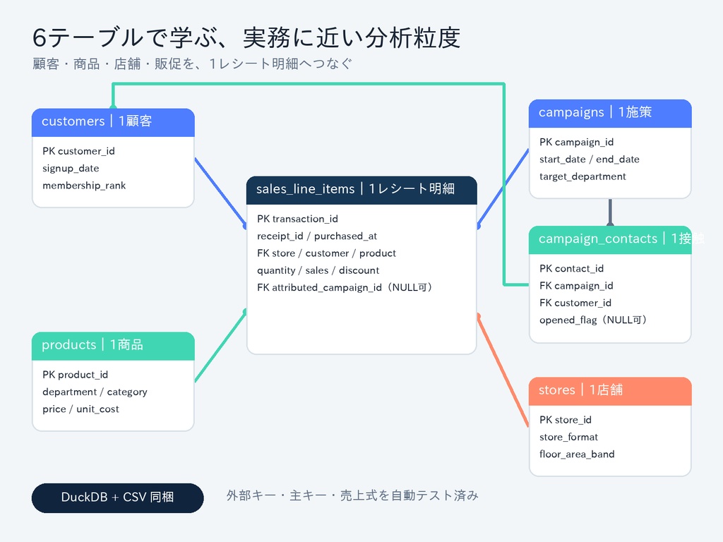 合成POSデータ+実務SQLケース教材|SQL実践問題15問・DuckDB対応