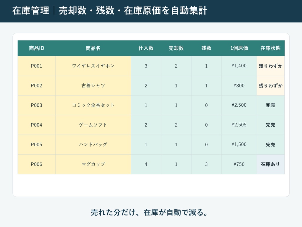【値下げ前に利益確認】フリマ収益・在庫管理Excel|手数料・送料・赤字ラインを自動計算