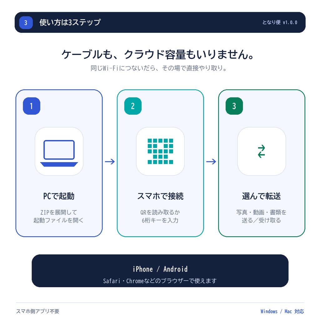 となり便|iPhone・スマホ⇄Windows/Mac 無線ファイル転送【スマホアプリ不要】