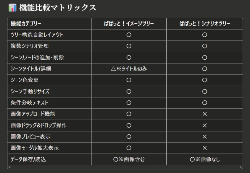 ぱぱっと!イメージツリー ~ 創作が進む!画像でフローチャートが作成できる! ~