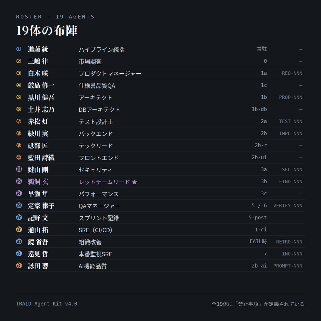 TRAID Agent Kit v4.0 — AI開発の手戻りを止める19体のエージェント定義キット