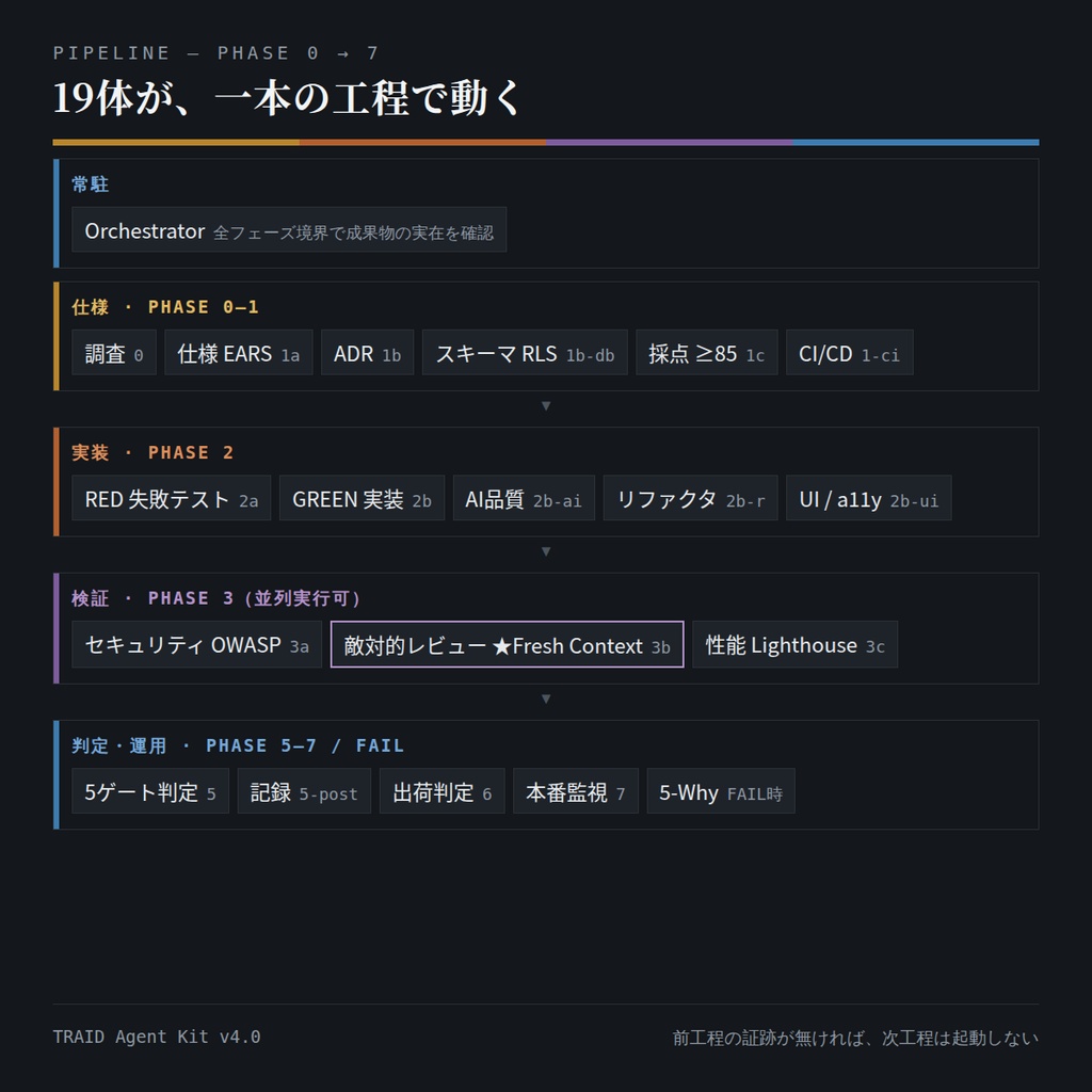 TRAID Agent Kit v4.0 — AI開発の手戻りを止める19体のエージェント定義キット