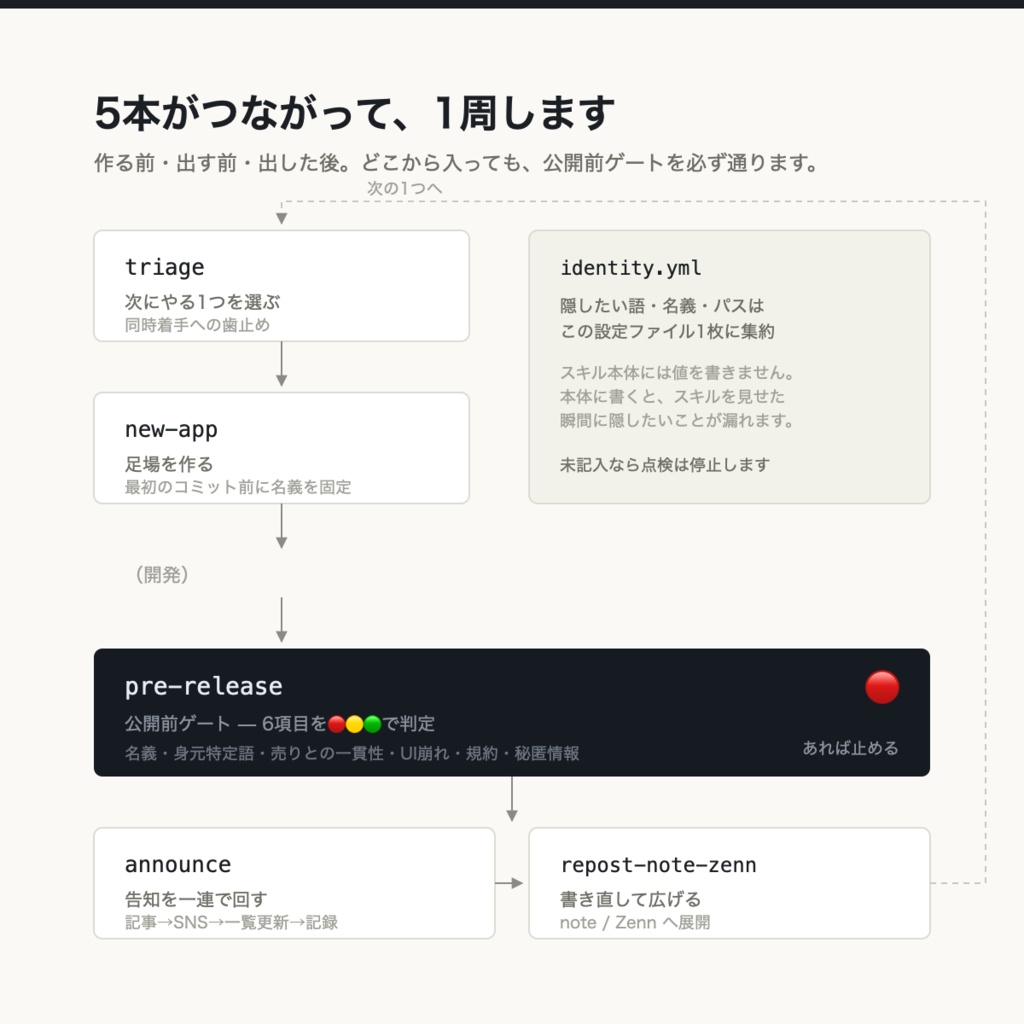 匿名で個人開発するための Claude Code スキル5本