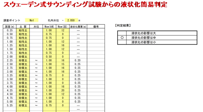 ＳＳ試験からの液状化簡易判定 